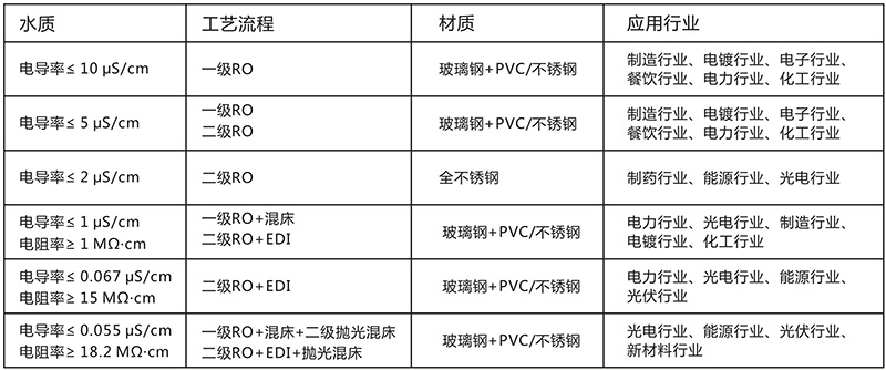 工業(yè)用edi去離子水設(shè)備，去離子水處理設(shè)備