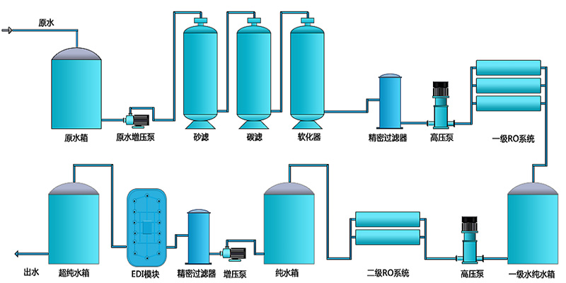 EDI除鹽水處理設(shè)備，EDI除鹽水處理系統(tǒng)