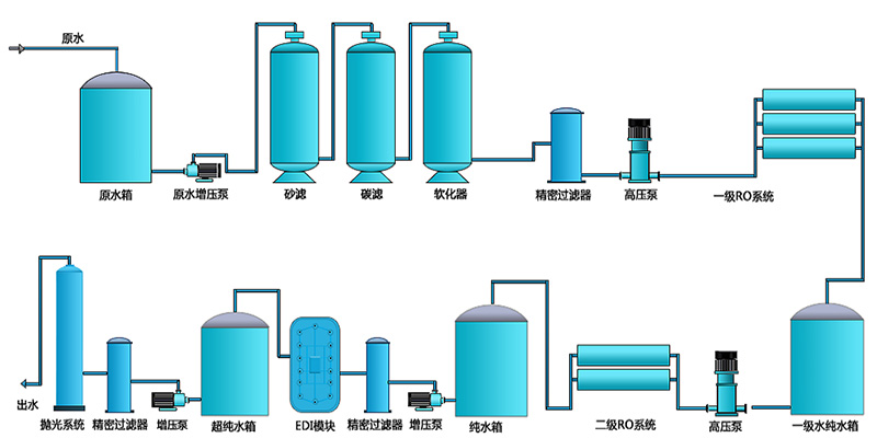 二級EDI純水設(shè)備，工業(yè)RO純水設(shè)備