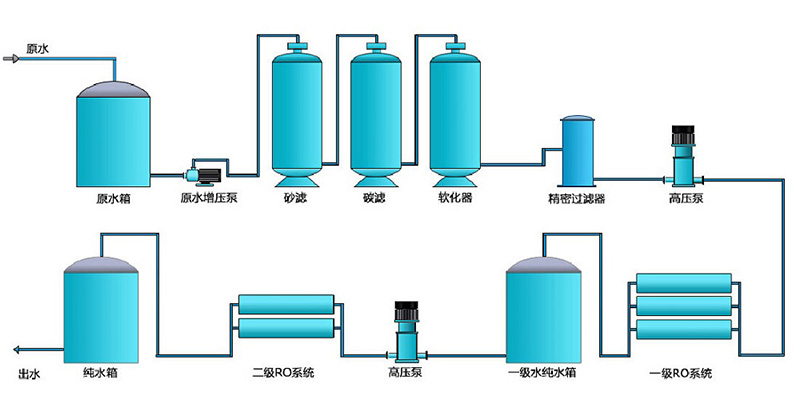 電鍍行業(yè)純水設(shè)備，電鍍純水裝置