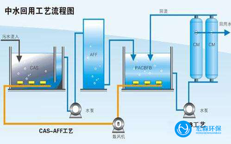 中水回用水處理系統(tǒng)