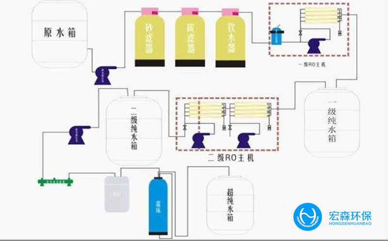 全自動(dòng)不銹鋼純水設(shè)備